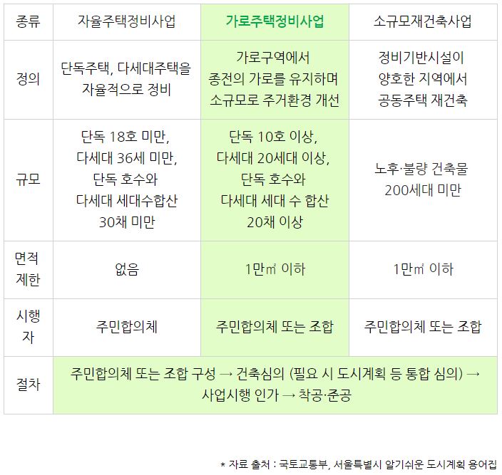 [도시정비사업] 가로주택정비사업 1