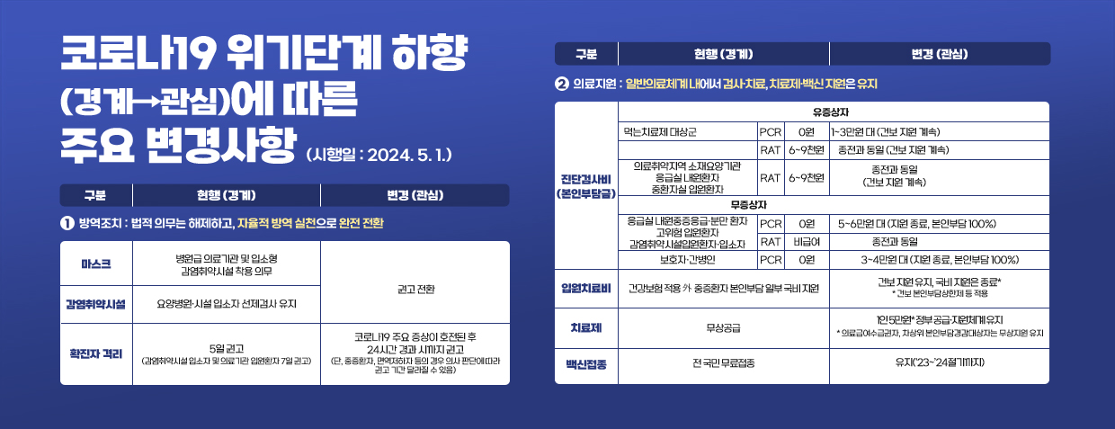 코로나19 위기단계 하향에 따른 조치시행 안내문