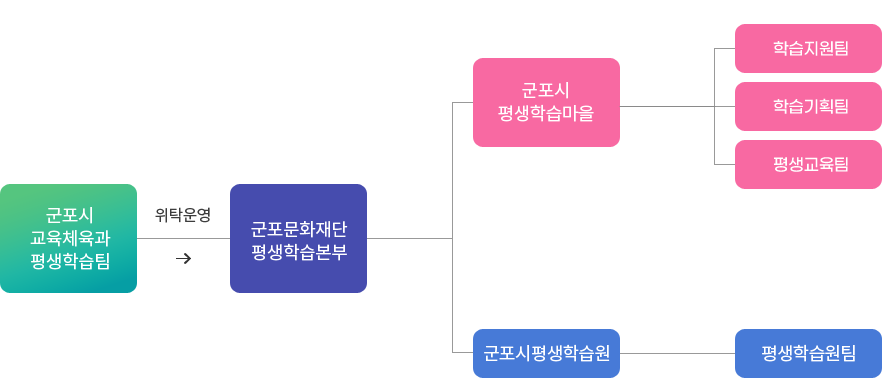 조직구성도