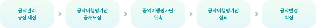 공약관리 규정 제정 > 공약이행평가단 공개모집 > 공약이행평가단 위촉 > 공약이행평가단 심의 > 공약변경 확정