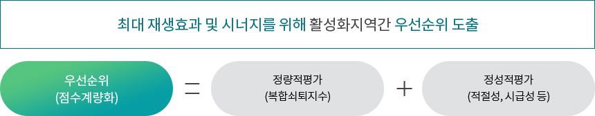 우선순위 도출 이미지 - 자세한 내용은 하단 텍스트 참조