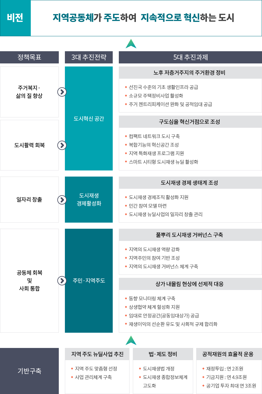 도시재생 뉴딜사업 이미지 - 자세한 내용은 하단 텍스트 참조