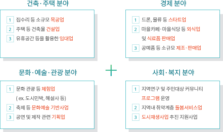 도시재생사업과 관련된 분야 예시 이미지 - 자세한 내용은 하단 텍스트 참조