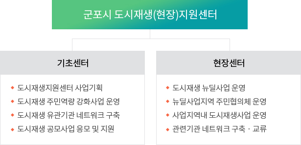 도시재생지원센터 구성 이미지 - 자세한 내용은 하단 텍스트 참조