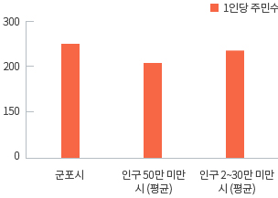 공무원 1인당 주민수 - 군포시 252명 / 인구 50만 미만 시 평균 191명 / 인구 20~30만 미만 시 평균 222명