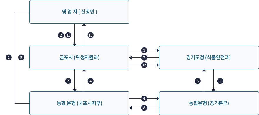 ① 영업자(신청인) <-> 농협은행 / ② 영업자(신청인) -> 군포시(위생자원과) / ③ 군포시(위생자원과) -> 농협 은행(군포시지부) / ④ 농협 은행(군포시지부) -> 군포시(위생자원과) / ⑤ 군포시(위생자원과) -> 경기도청(식품안전과)  / ⑥ 농협은행(경기본부) -> 경기도청(식품안전과) / ⑦ 경기도청(식품안전과) -> 농협은행(경기본부) / ⑦ 경기도청(식품안전과) -> 군포시(위생자원과) / ⑧ 농협은행(경기본부) -> 농협 은행(군포시지부) / ⑨ 농협 은행(군포시지부) -> 영업자(신청인) / ⑩ 군포시(위생자원과) -> 영업자(신청인) / ⑪ 영업자(신청인) -> 군포시(위생자원과) / ⑫ 군포시(위생자원과) -> 경기도청(식품안전과)